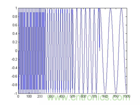 傅立葉分析和小波分析之間的關(guān)系？（通俗講解）