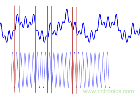 傅立葉分析和小波分析之間的關(guān)系？（通俗講解）