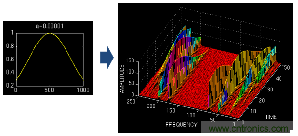 傅立葉分析和小波分析之間的關(guān)系？（通俗講解）