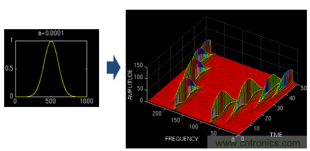 傅立葉分析和小波分析之間的關(guān)系？（通俗講解）