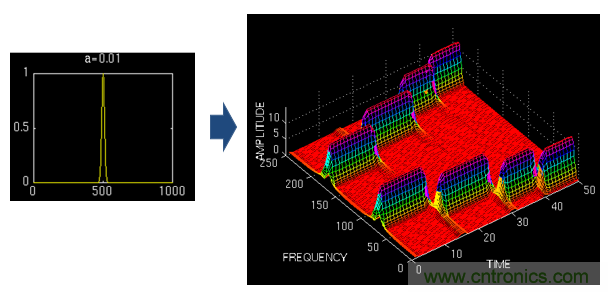 傅立葉分析和小波分析之間的關(guān)系？（通俗講解）