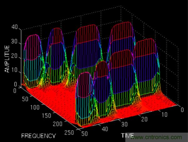 傅立葉分析和小波分析之間的關(guān)系？（通俗講解）