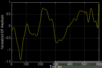 傅立葉分析和小波分析之間的關(guān)系？（通俗講解）
