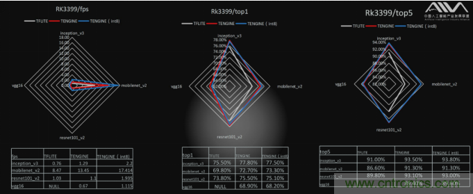 AIIA權威AI基準評測 瑞芯微RK3399數據搶眼 AIIA權威AI基準評測 瑞芯微RK3399數據搶眼