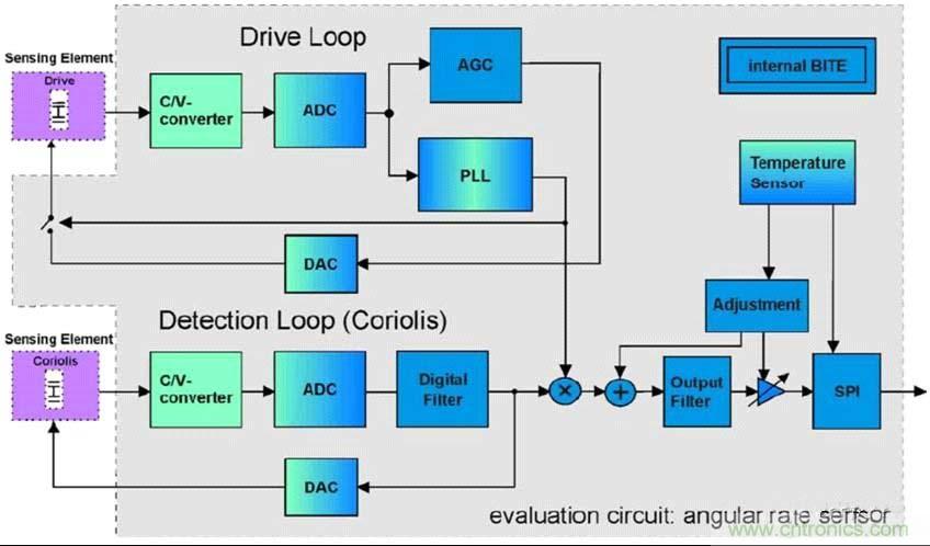 解析MEMS陀螺儀的驅動和傳感及工作原理 解析MEMS陀螺儀的驅動和傳感及工作原理