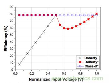 如何運用功率放大器提高寬帶通信系統的效率？