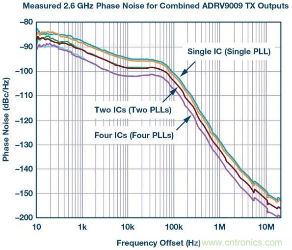 帶有分布式鎖相環的系統級LO相位噪聲模型 帶有分布式鎖相環的系統級LO相位噪聲模型