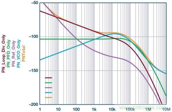 帶有分布式鎖相環的系統級LO相位噪聲模型 帶有分布式鎖相環的系統級LO相位噪聲模型