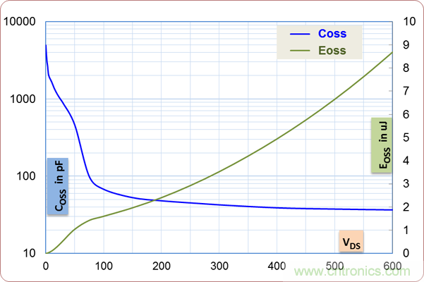 如何處理MOSFET非線性電容? 如何處理MOSFET非線性電容?