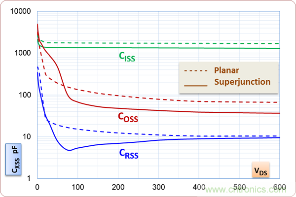 如何處理MOSFET非線性電容? 如何處理MOSFET非線性電容?