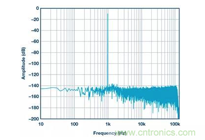 如何正確設(shè)計(jì)高性能轉(zhuǎn)換器？你想知道的方法要點(diǎn)都在這？