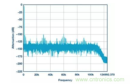 如何正確設(shè)計(jì)高性能轉(zhuǎn)換器？你想知道的方法要點(diǎn)都在這？