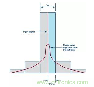 如何正確設(shè)計(jì)高性能轉(zhuǎn)換器？你想知道的方法要點(diǎn)都在這？