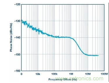 如何正確設(shè)計(jì)高性能轉(zhuǎn)換器？你想知道的方法要點(diǎn)都在這？