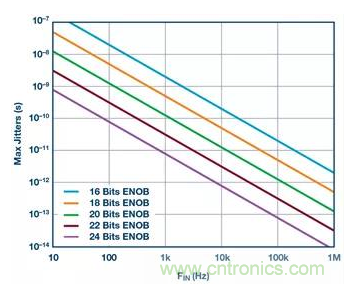 如何正確設(shè)計(jì)高性能轉(zhuǎn)換器？你想知道的方法要點(diǎn)都在這？