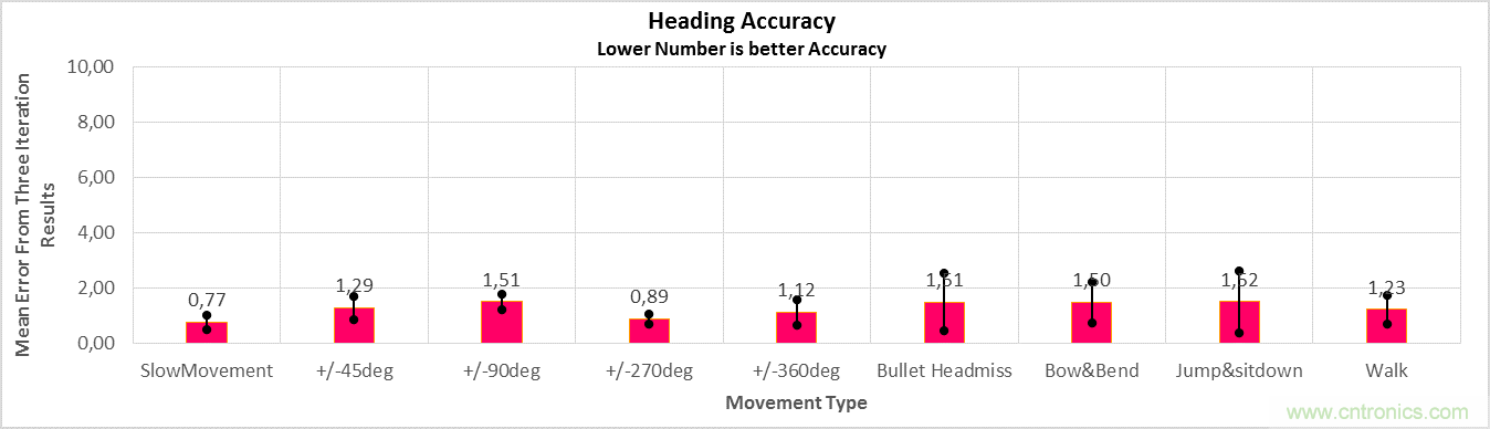 傳感器數(shù)據(jù)融合：提升增強游戲、導航和VR用戶體驗的關(guān)鍵組件