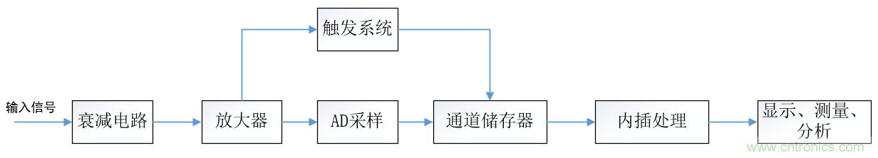 示波器的有效位數對信號測量到底有什么影響?