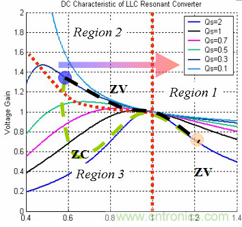 為什么在LLC拓撲中選用體二極管恢復快的MOSFET? 為什么在LLC拓撲中選用體二極管恢復快的MOSFET?