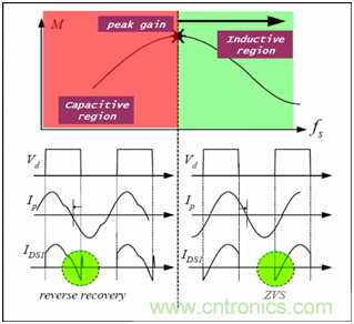 為什么在LLC拓撲中選用體二極管恢復快的MOSFET? 為什么在LLC拓撲中選用體二極管恢復快的MOSFET?