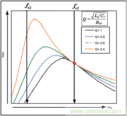 為什么在LLC拓撲中選用體二極管恢復快的MOSFET? 為什么在LLC拓撲中選用體二極管恢復快的MOSFET?