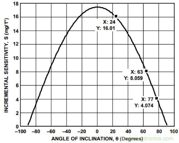 兩個設計要點+三個技術資源:加速度傳感器應用必讀
