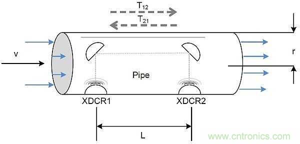 超聲波技術在智能流量測量中有哪些應用？