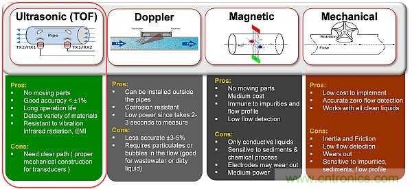 超聲波技術在智能流量測量中有哪些應用？