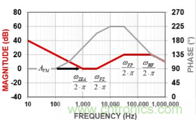 簡析開關電源中常用三類誤差放大器 簡析開關電源中常用三類誤差放大器