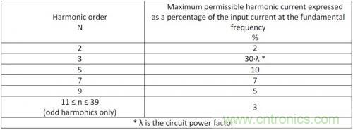如何設計調光型LED驅動電源中的諧波電流? 如何設計調光型LED驅動電源中的諧波電流?