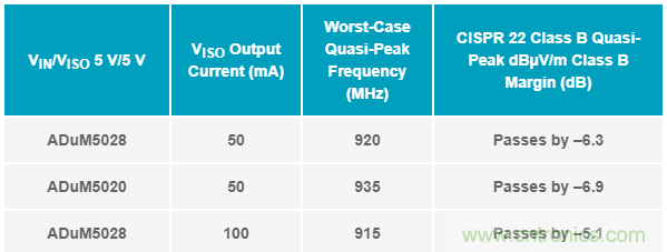 簡化EMI抑制技術，搞定高性價比隔離設計