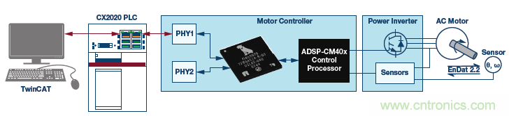 如何通過實時網絡實現多軸運動控制的同步 如何通過實時網絡實現多軸運動控制的同步