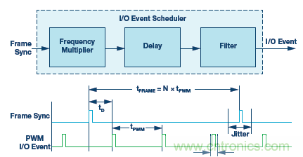 如何通過實時網絡實現多軸運動控制的同步 如何通過實時網絡實現多軸運動控制的同步