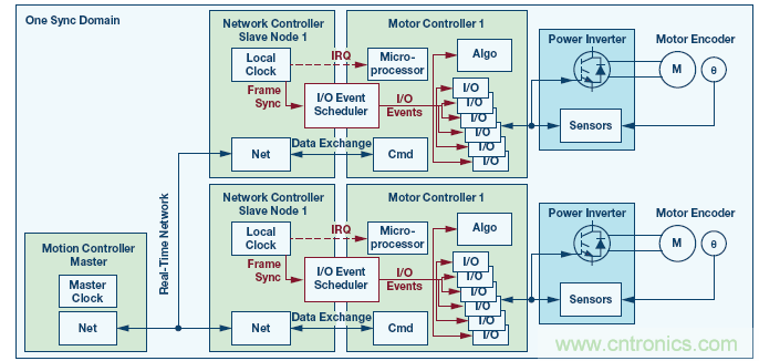 如何通過實時網絡實現多軸運動控制的同步 如何通過實時網絡實現多軸運動控制的同步