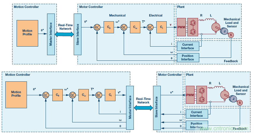 如何通過實時網絡實現多軸運動控制的同步 如何通過實時網絡實現多軸運動控制的同步