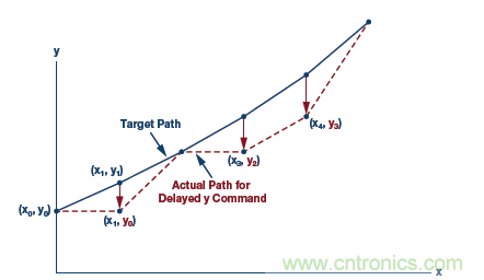 如何通過實時網絡實現多軸運動控制的同步 如何通過實時網絡實現多軸運動控制的同步