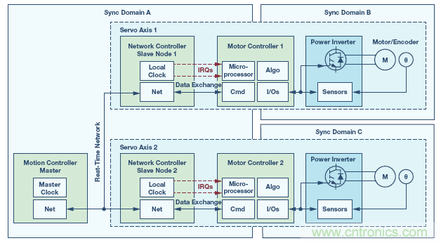 如何通過實時網絡實現多軸運動控制的同步 如何通過實時網絡實現多軸運動控制的同步