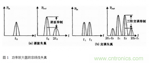 設(shè)計射頻功率放大器模塊有什么訣竅? 設(shè)計射頻功率放大器模塊有什么訣竅?