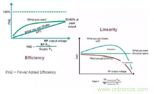 設(shè)計射頻功率放大器模塊有什么訣竅? 設(shè)計射頻功率放大器模塊有什么訣竅?