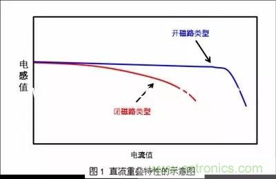 功率電感器的額定電流為什么有兩種? 功率電感器的額定電流為什么有兩種?
