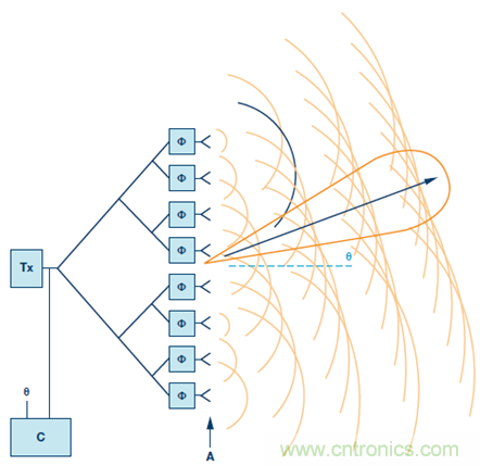 相控陣波束成形IC簡化天線設計 相控陣波束成形IC簡化天線設計