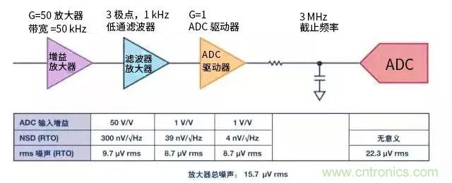 模擬設計中噪聲分析的11個誤區(一)