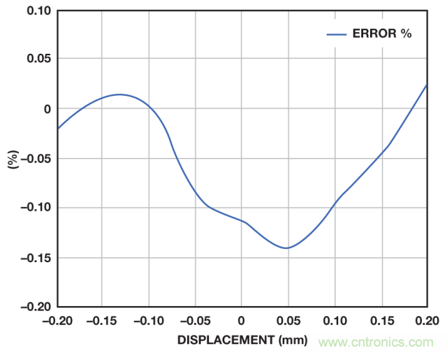 ADI教你如何面對傳感器信號調理的各種挑戰！