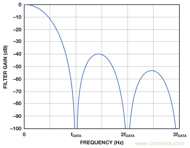 ADI教你如何面對傳感器信號調理的各種挑戰！