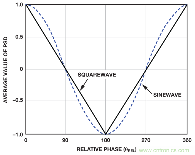 ADI教你如何面對傳感器信號調理的各種挑戰！