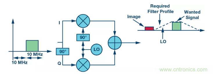復數(shù)RF混頻器揭秘:下一代SDR收發(fā)器中的黑魔法 復數(shù)RF混頻器揭秘:下一代SDR收發(fā)器中的黑魔法