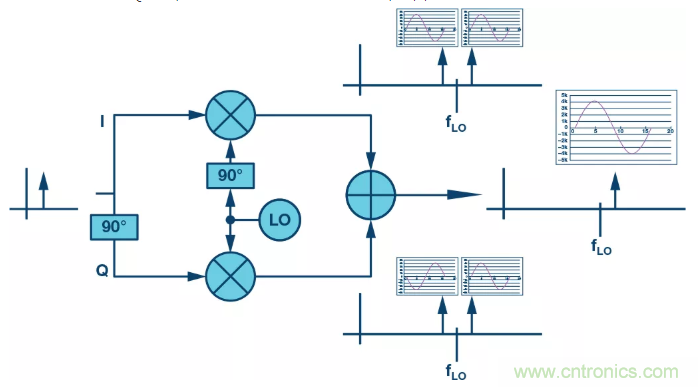 復數(shù)RF混頻器揭秘:下一代SDR收發(fā)器中的黑魔法 復數(shù)RF混頻器揭秘:下一代SDR收發(fā)器中的黑魔法