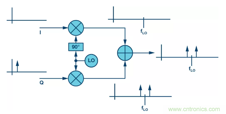 復數(shù)RF混頻器揭秘:下一代SDR收發(fā)器中的黑魔法 復數(shù)RF混頻器揭秘:下一代SDR收發(fā)器中的黑魔法
