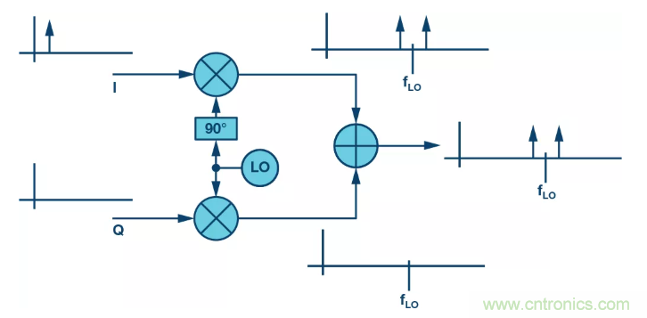復數(shù)RF混頻器揭秘:下一代SDR收發(fā)器中的黑魔法 復數(shù)RF混頻器揭秘:下一代SDR收發(fā)器中的黑魔法