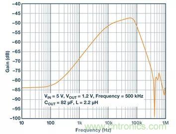 全面剖析開關(guān)穩(wěn)壓器噪聲,ADI教你如何輕松降噪