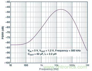 全面剖析開關(guān)穩(wěn)壓器噪聲,ADI教你如何輕松降噪